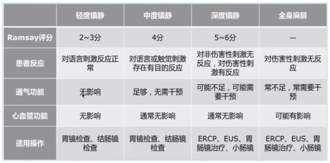 安立新：无痛消化内镜诊疗的麻醉管理