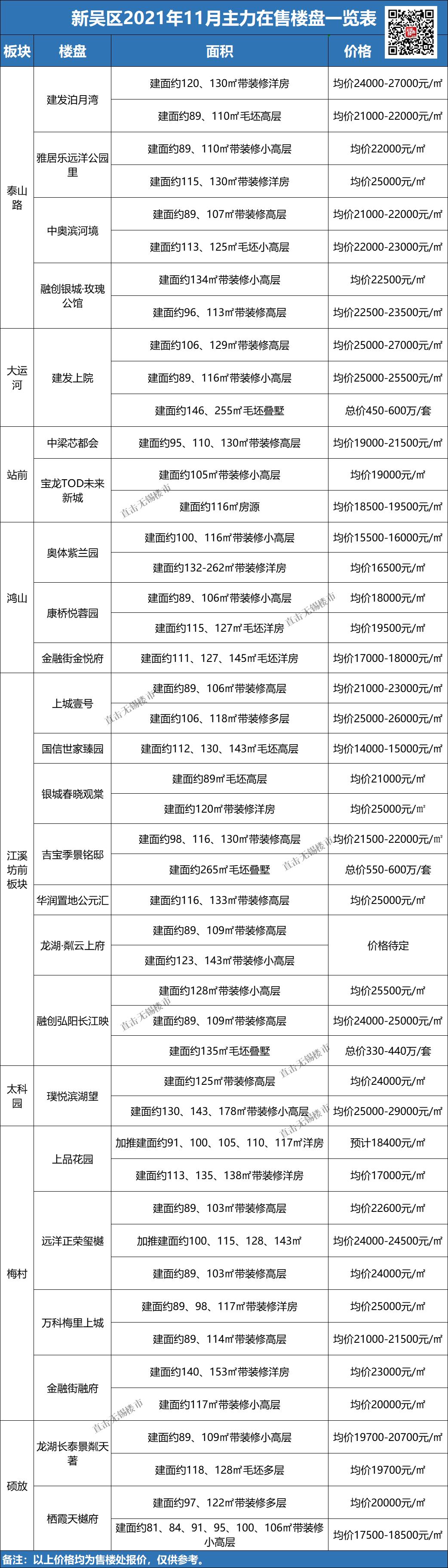 无锡房价降价小区,无锡各板块最新房价一览表