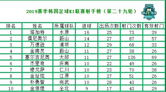 2018韩国k1联赛季后赛,2019韩国k1联赛综述第二十九轮