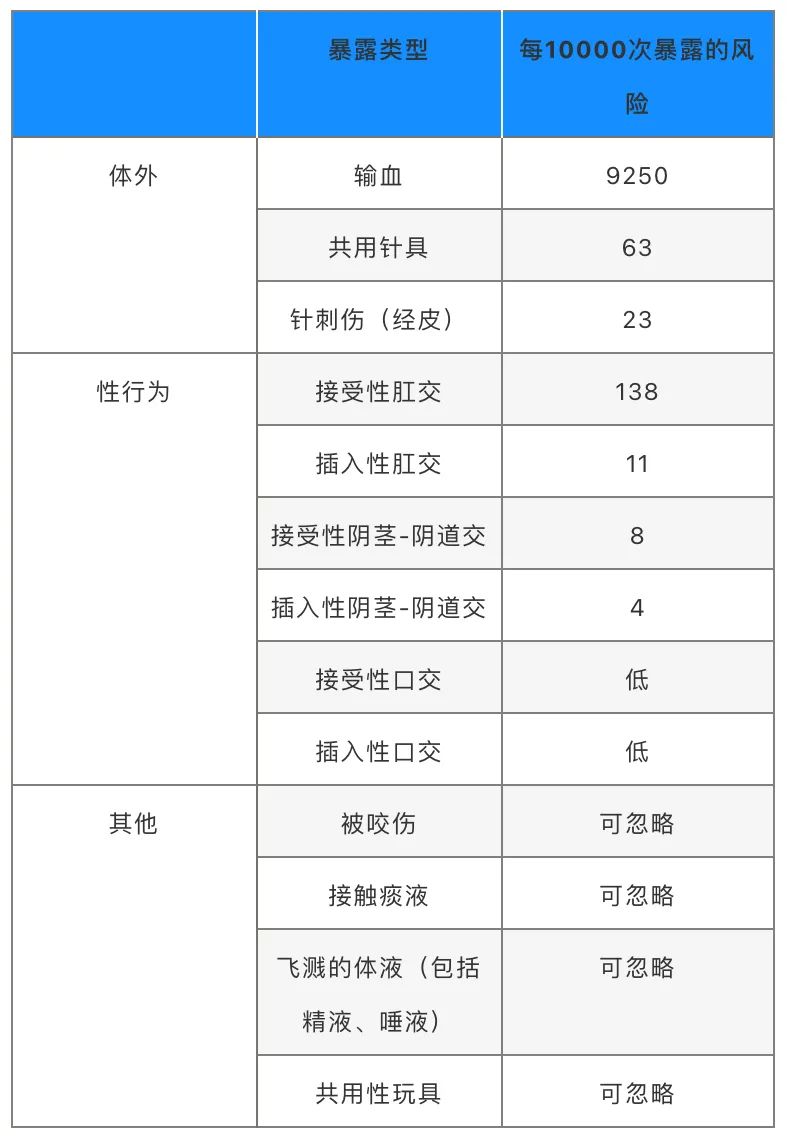 艾滋病一次就能中招吗,艾滋病一次中招的人多吗