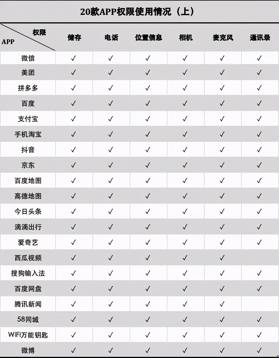 用隐私做广告,自动删照片,为何所有app都想访问你的通讯录?