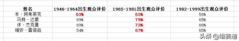 大本跟马特,狼叔跟贱贱,好莱坞这两对基友哪个更受美国人欢迎?