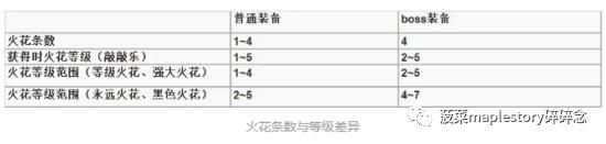 冒险岛涅槃之火怎么用,冒险岛火属性哪个好