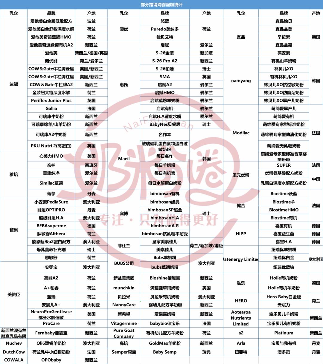 全球乳企旗下奶粉,跨境奶粉行业