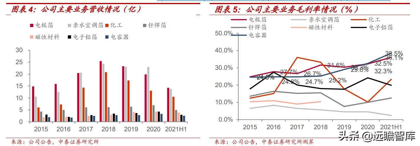 东阳光集团电子新材料,东阳光2022年电池铝箔产能