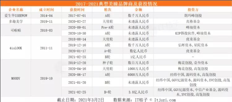 一年销售800亿的行业,美瞳市场规模分析从哪些方面