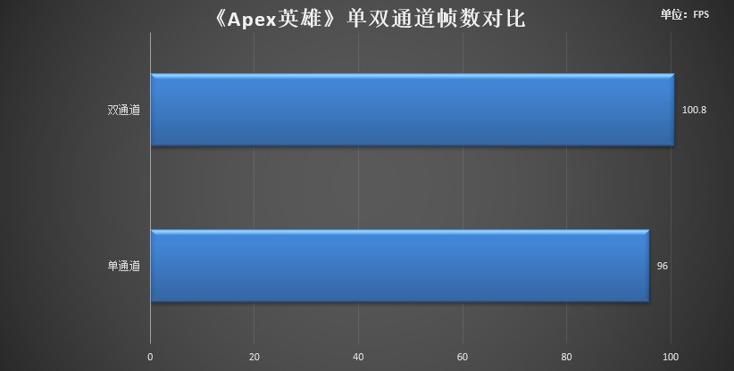 8gb双通道和16gb区别,8gb双通道与16gb双通道测试
