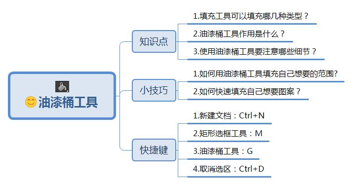ps怎么用油漆桶上色填充图案,PS如何使用油漆桶工具填充颜色