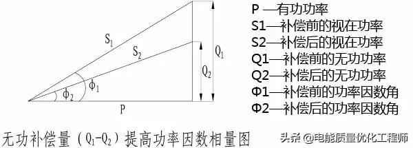 无功功率有什么用途,电气工程用无功功率吗