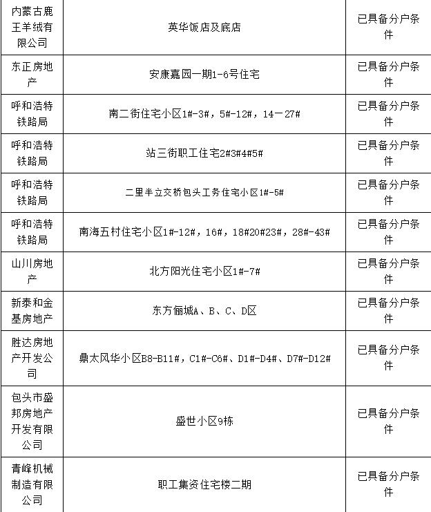 包头市棚改办理房本,包头市办房产证名单