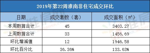 淮南楼市：第22周宅销352套环比下降73%恒大御府首开