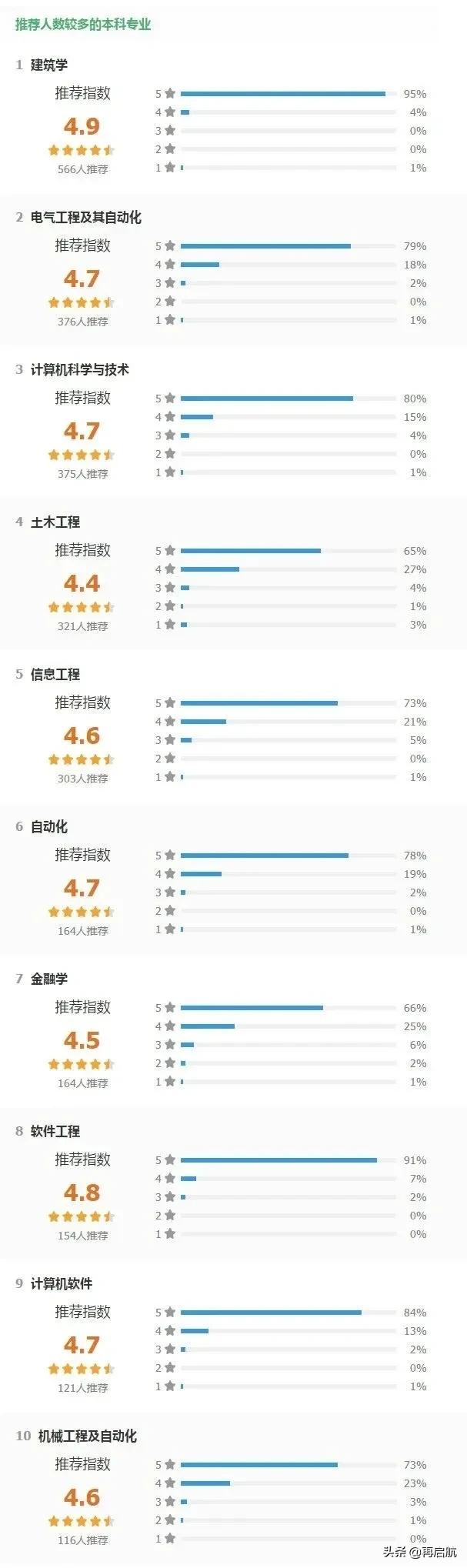 华南理工大学！2021年，各专业满意度，前10强排名榜！你报对了吗