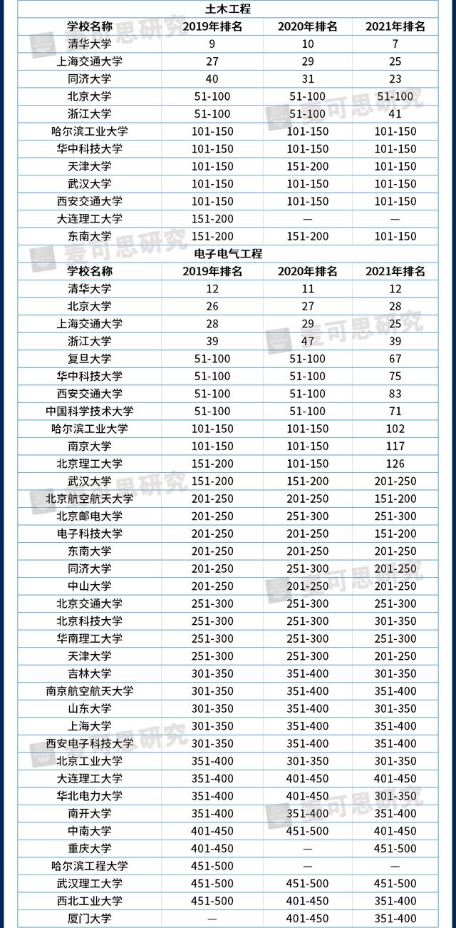 世界大学学科排名上榜院校,世界大学学科最新排名公布