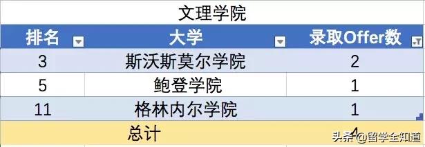 哈佛耶鲁名校研学,同时拿到牛津剑桥和哈佛耶鲁offer