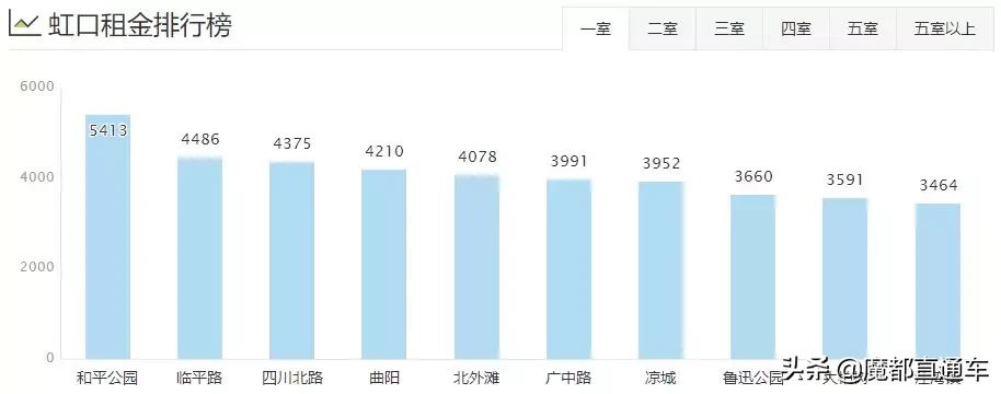 2020年上海租房价格走势,2023年上海各区租房房价