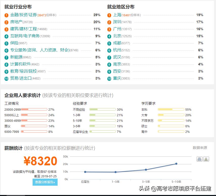 上财投资学专业排名,投资学专业就业前景