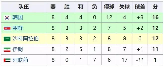 2010年朝鲜出线历程,2010年世界杯朝鲜出线