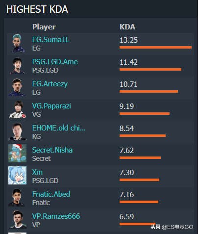 电竞早报:斯德哥尔摩Major冷门频发;巨鸟多多反向运营惹人恼