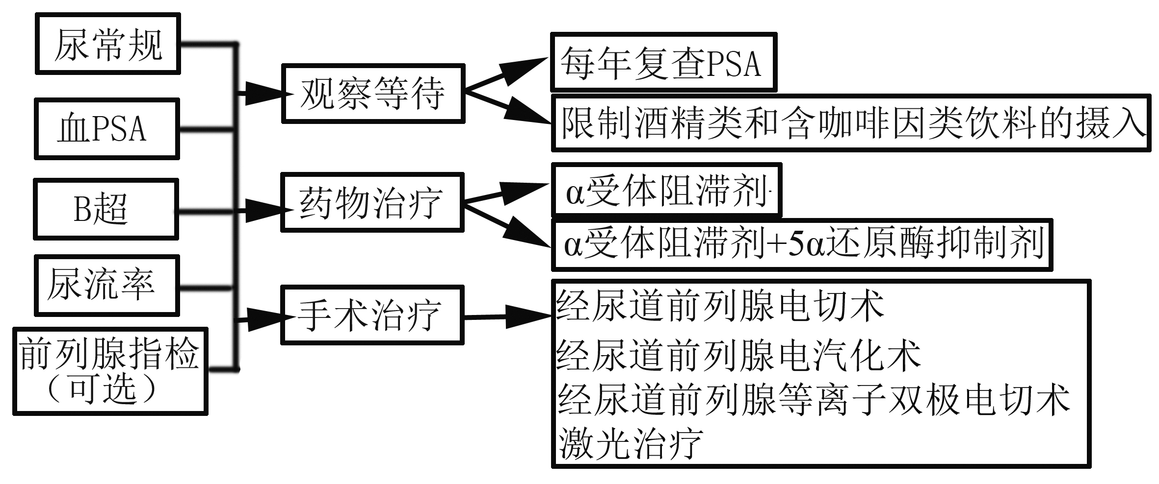 你有前列腺增生吗？需要早期治疗吗？这里给你答案