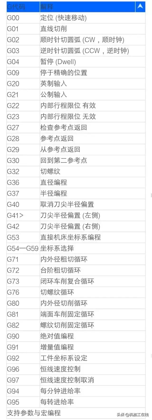 数控系统代码一览表,数控车床系统代码大全
