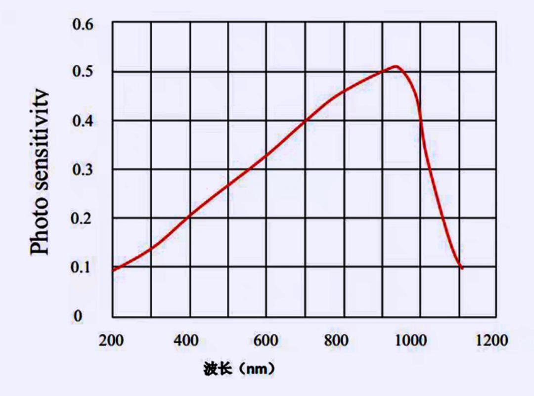硅光电池光照特性曲线表示的意义,硅光电池的光电特性曲线