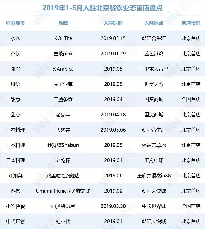 2019上半年北京首店大数据报告：这些Mall瓜分了49家首店