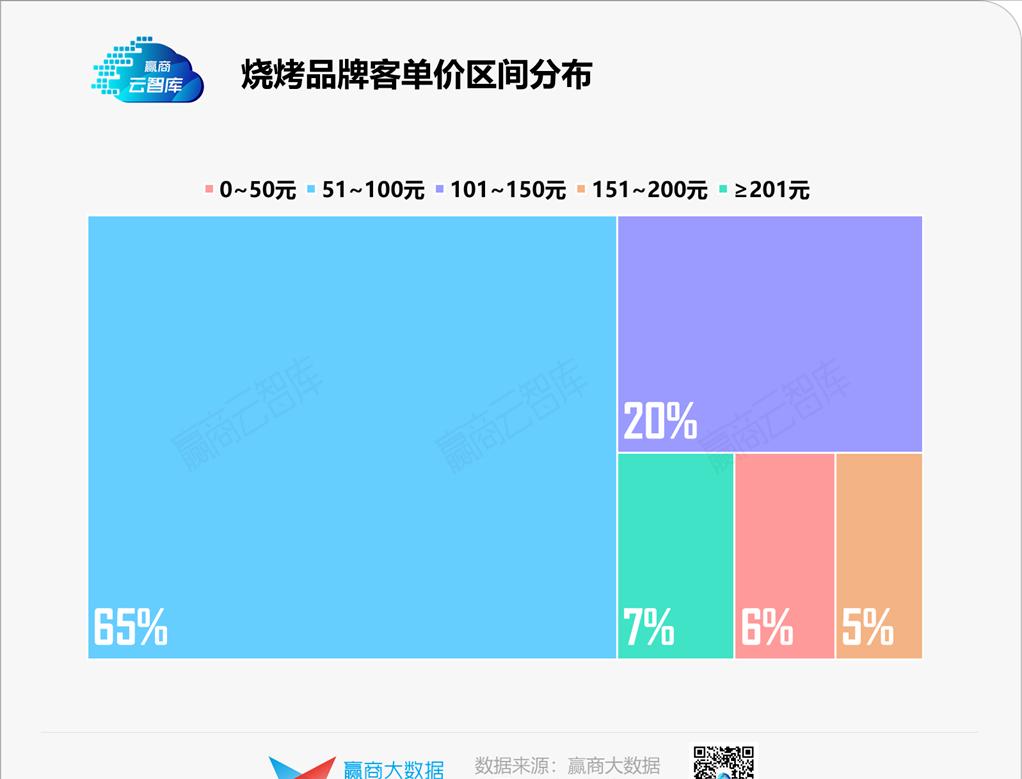 “餐饮老二”烧烤,是时候杀出一个“海底捞”了?丨品类研究
