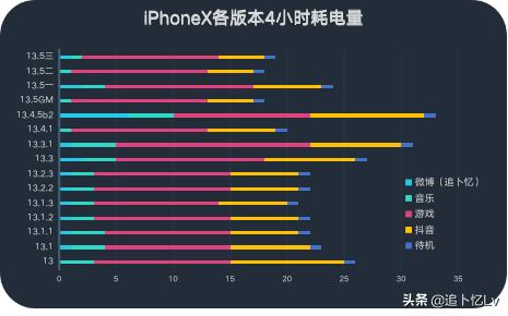 ios13.5续航,ios13.5.1续航耗电评测