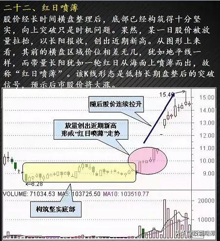 12种绝佳买入形态k线图纯干货,3种抄底的技术形态实战图解