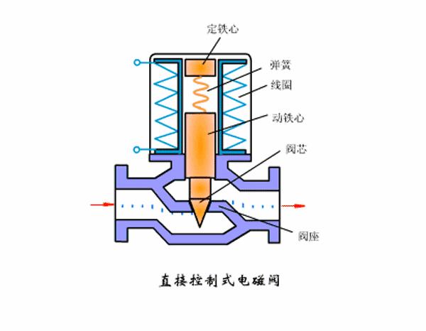 电磁阀工作原理图及讲解,看完此文秒懂电磁阀工作原理