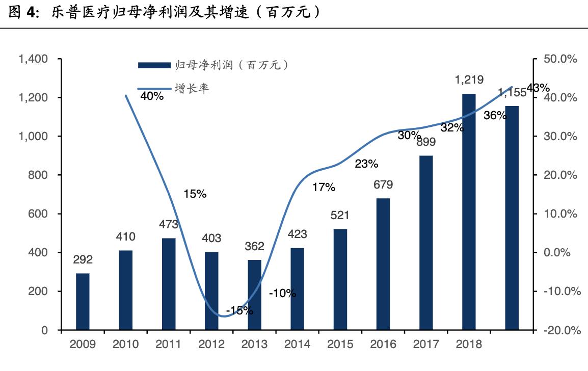 乐普医疗战略,乐普医疗心血管
