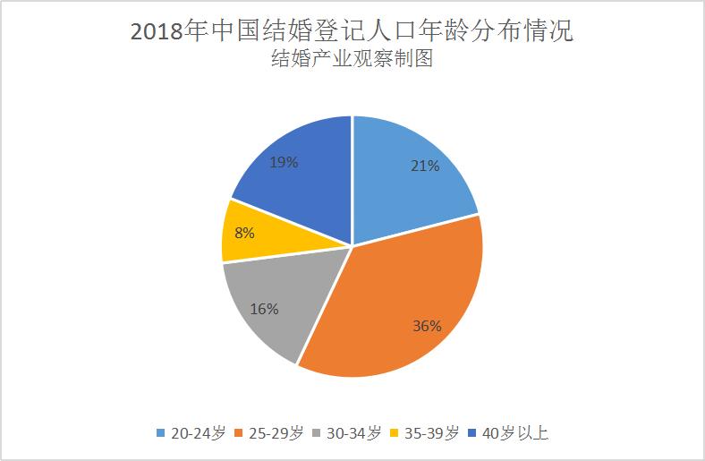 婚庆行业发展趋势分析,中国婚庆行业的现状及发展策略