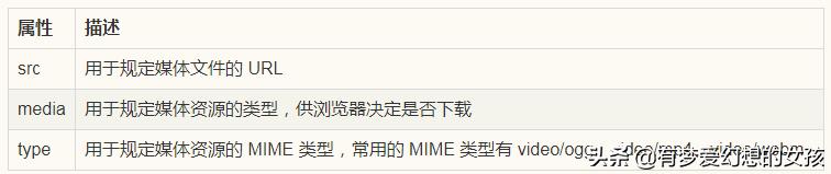 HTML5向网页嵌入视频和音频