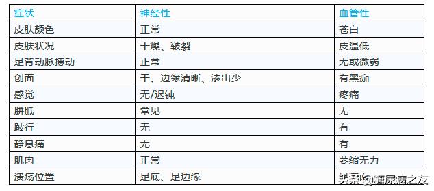 糖尿病足溃疡诊疗方案,糖尿病足和糖尿病足溃疡的区别