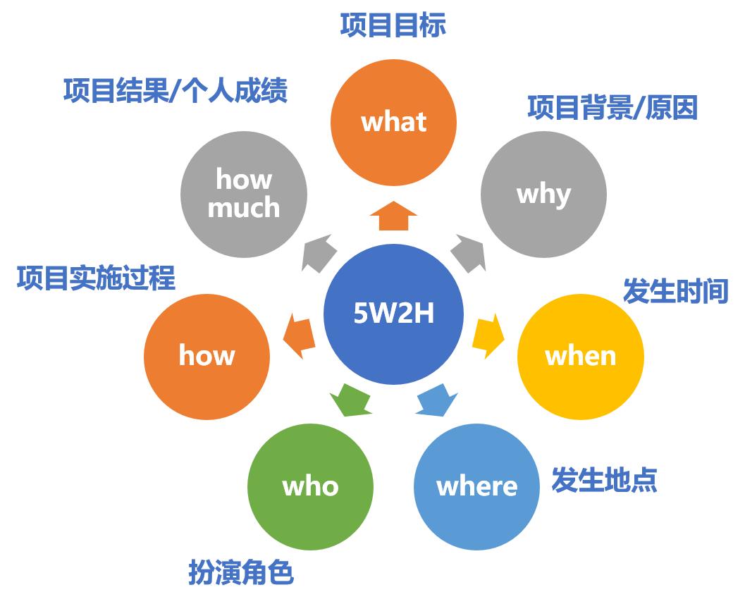 写简历用到的写作方法,关于如何写简历的作文