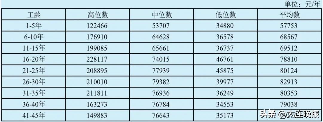 大连工资4000块钱咋样,大连6000左右的工资