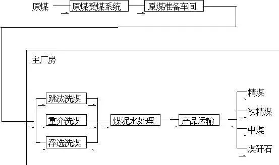 煤化工各个工段对应产品,煤化工变换工段的工艺描述