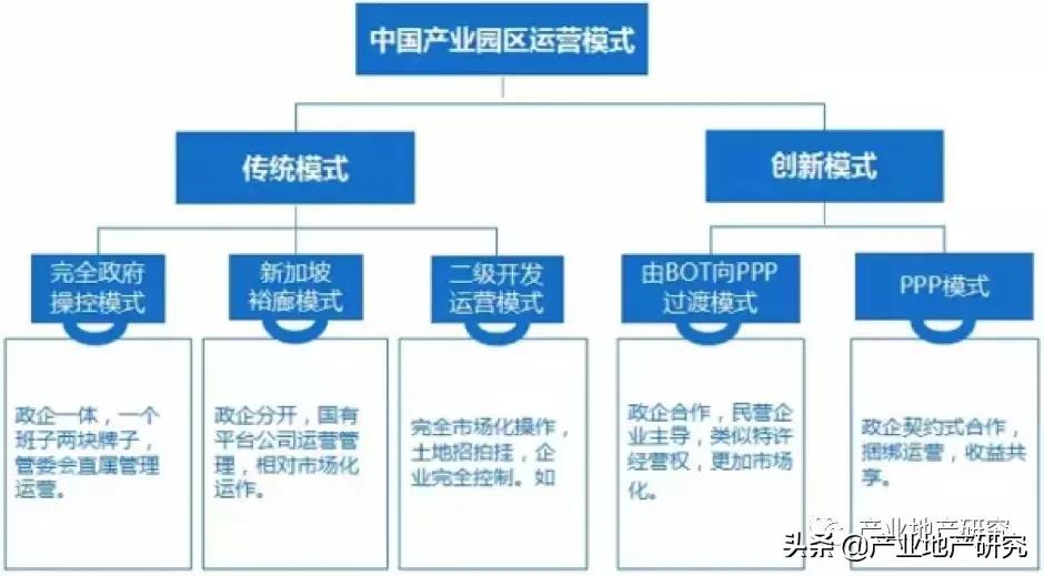 地产的盈利模式有哪些,产业地产盈利模式分析