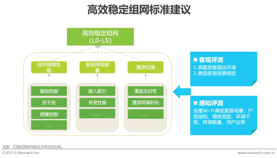 全屋wi-fi市场普及率,全屋wi-fi产品未来发展的发力点