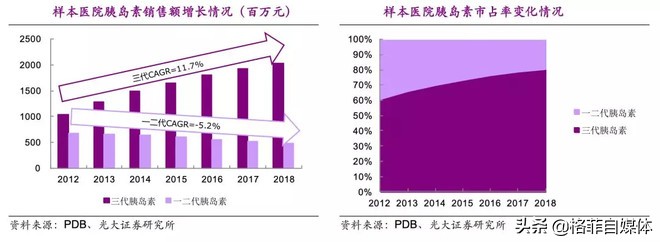 因医保新规跌跌不休，押注老年病，该不该买A股的胰岛素龙头？