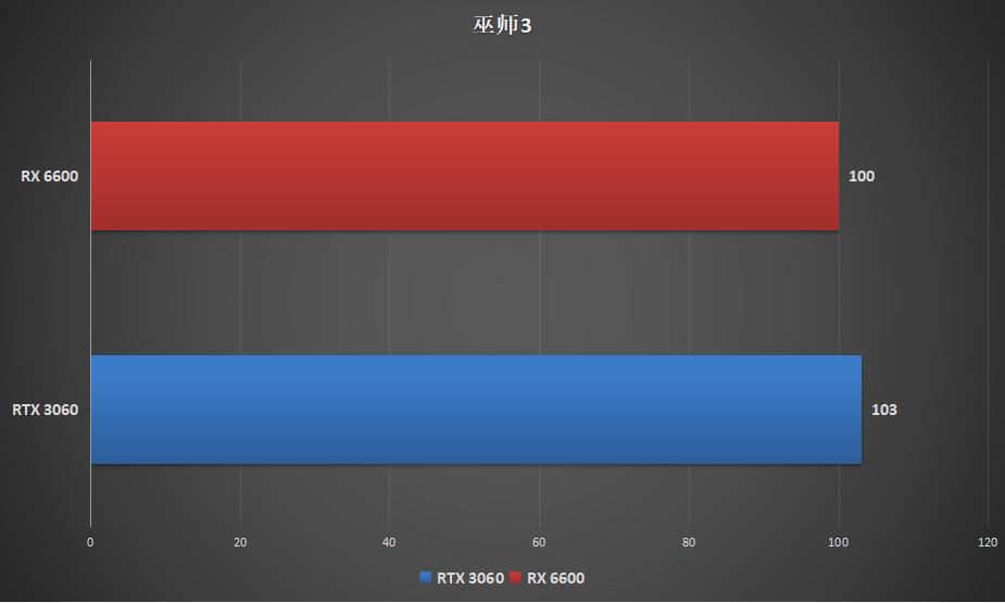 amdrx6600玩游戏怎么样,AMDrx6600适合win11吗