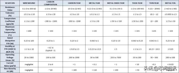干货全类型电阻一篇讲全了,零基础之电阻知识大全
