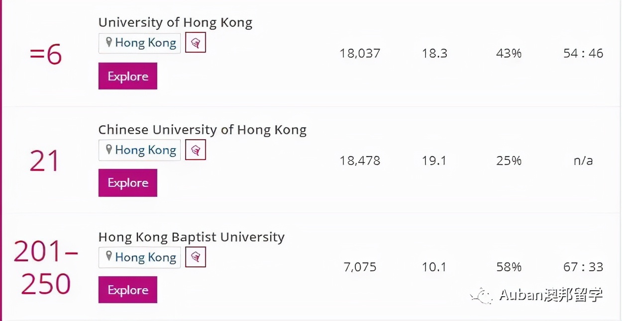 2022泰晤士排名香港高校,泰晤士高等教育世界大学排名香港