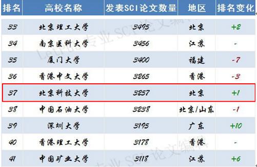 北京科技大学实力究竟如何?这10个权威榜单给你答案!