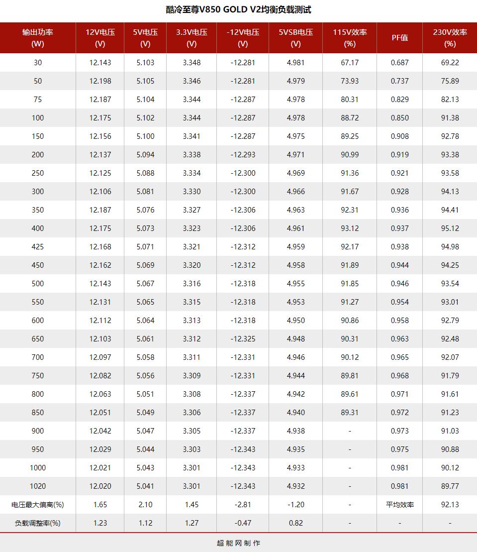 酷冷至尊v850gold,酷冷至尊v850sfx评测