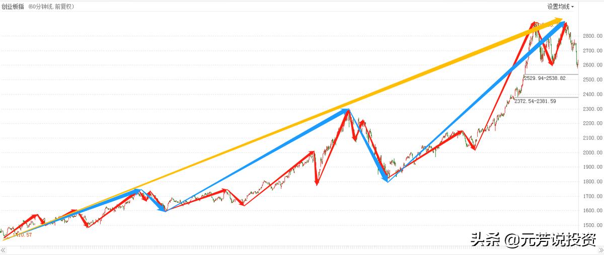 运用波浪理论判断一只股票的拐点,波浪理论预测沪指大盘走势
