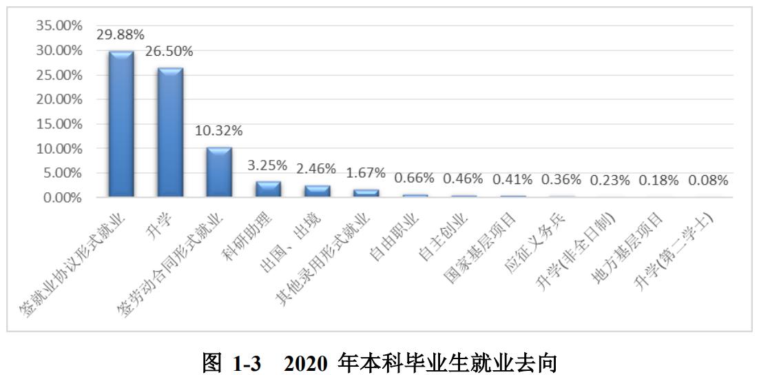 安徽师范大学2020届本科毕业生:总体就业率76.47%
