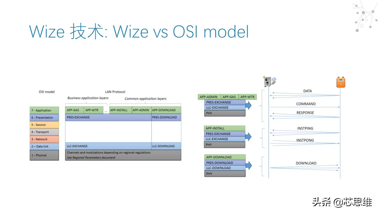 低功耗广域无线网技术,简述低功耗广域网技术