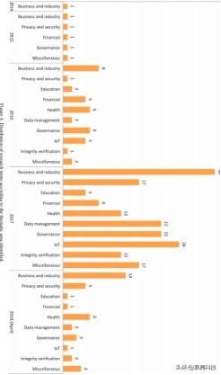 基于区块链的应用程序的系统文献综述:现状,分类和未决问题