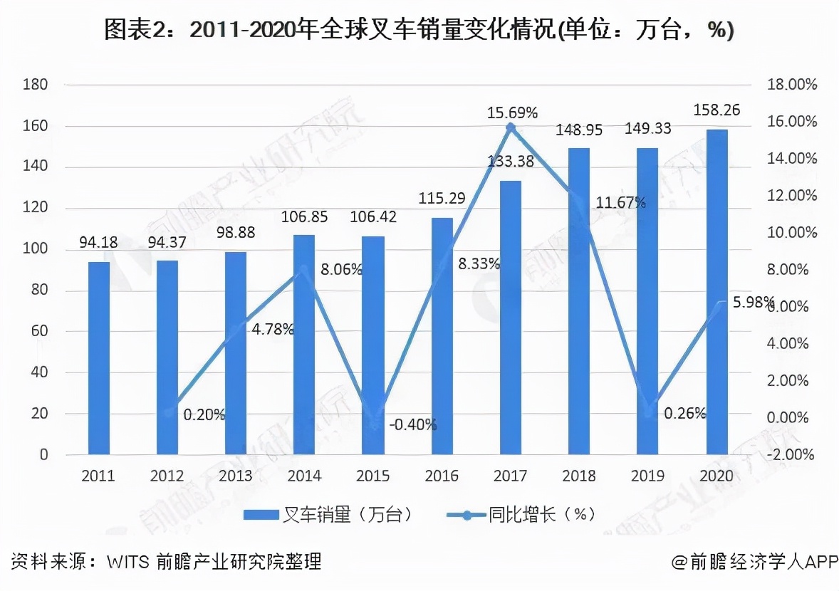 中国叉车发展现状,叉车行业现状及分析